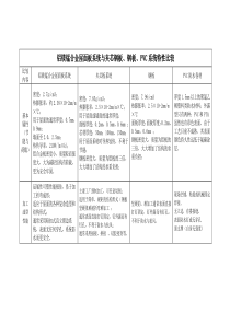 铝镁锰合金屋面与夹芯钢板钢板pvc系统特性比较