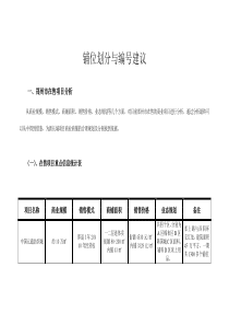 铺位划分与编号建议为做商业地产策划的朋友提供了商铺划分和商铺编号的指导和方法