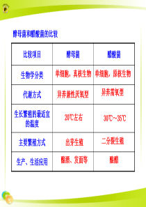 酵母菌和醋酸菌的比较