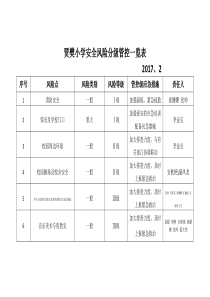 贾樊小学安全风险分级管控一览表