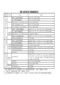 消防工程分部分项检验批划分表