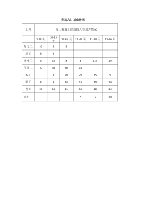 装饰装修工程劳动力计划安排表1