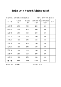 金秀县2014年应急救灾物资分配方案