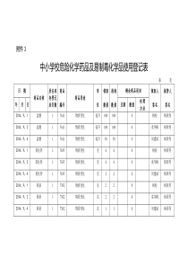 附3危险化学药品及易制毒化学品使用登记表