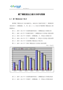 顺丁橡胶进出口统计分析与预测