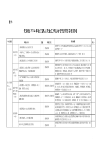 食安办2014年食品药品安全工作目标管理绩效考核方案