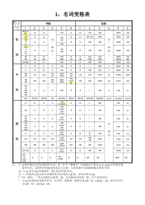 俄语名词、形容词、代词、动词等变格表