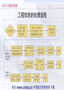 海尔太阳能部资料--工程操作明白纸(PPT 6页)