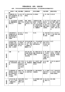 1脊椎动物躯体主要结构比较(表格)