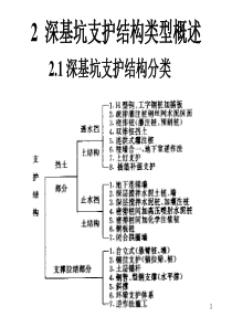 深基坑与边坡工程3th