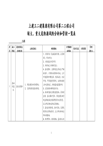 较大、重大危险源风险分析和管控一览表(2016.1.6)