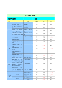 防火墙功能的对比和优势