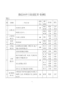 溧水县XXXX年十大重点建设工程（草案）