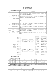 高一政治经济学知识总结