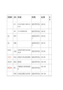 陈吕萍积分变换在奇异偏微积分方程解的性态分析中的应用