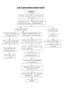 医院多重耐药菌感染控制操作流程图