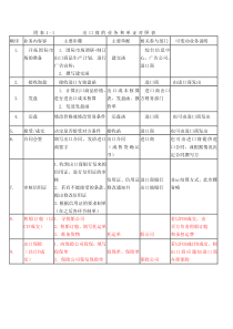 进出口贸易流程及所需单据