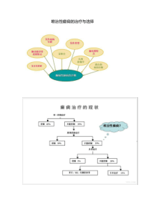 难治性癫痫的治疗与选择