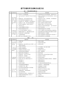 透平压缩机常见故障及处理方法