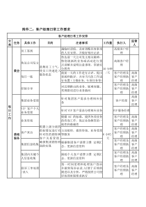 集团客户部客户经理工作手册