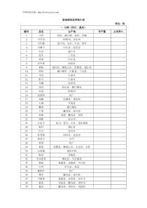 道地药材统计表最新-中药材诚实通整理