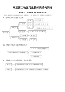 高三第二轮复习生物知识结构网络