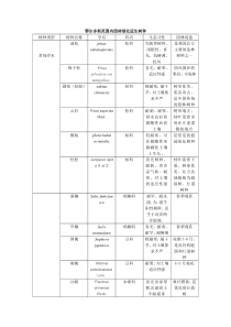 鄂尔多斯范围内园林绿化适生树种