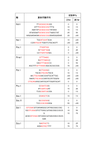 酶切位点保护碱基