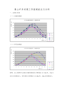 采煤工作面超前应力汇总分析