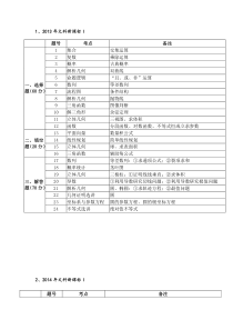 近三年全国卷文科数学历年考点分析