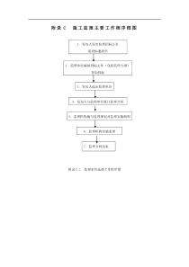 监理总程序-施工监理主要工作程序