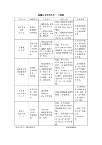 葡萄柑橘物候期用肥