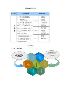 设计师助理岗位能力一览表