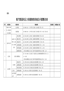 蒸汽管道和压力容器隐患排查及问题整改表