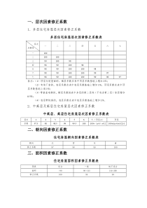 评估报告修正系数(住宅)