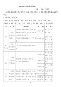 词性短语补课用1000份