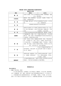 酒店新入职员工规范形象及礼貌用语培训