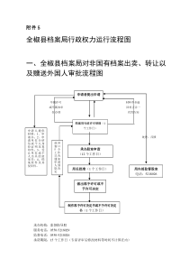 行政权力运行图