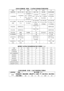 表3-47 济南市城区工业用地Ⅵ、Ⅶ、Ⅷ级地基准地价修正因素说明表