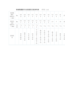表面粗糙度与光洁度的关系参考表