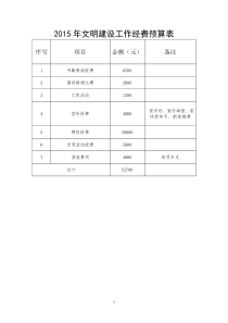 2015年文明建设工作经费预算表