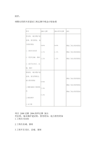 调整后的四川省建设工程定额中税金计取标准