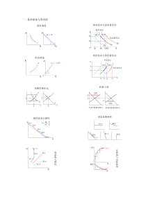 西方经济学常用曲线图集锦