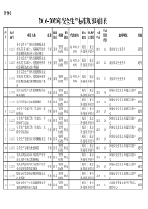 2016-2020年安全生产标准规划项目表