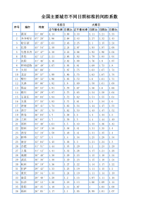 全国主要城市不同日照标准的间距系数