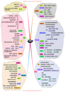 商法思维导图
