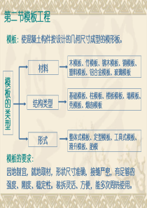 第二节模板工程