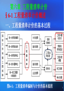 第六章工程量清单计价