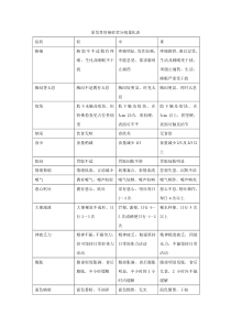 肝癌中医症候表