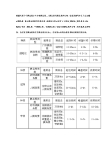 胰岛素分类及内科常见用药